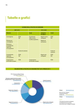 14 |
SCHEMA DELLA POLITICA DI COESIONE
2007-2013 2014-2020
Obiettivi Scopi Categoria
di regioni
Fondi
Convergenza FESR
FSE
Investimenti
nella crescita
e nell’occupazione
Regioni meno
sviluppate
FESR
FSE
Phasing out
convergenza
Regioni di
transizione
Phasing in
Competitività
regionale
e occupazione
Fondo di coesione Fondo di
coesione
Competitività
regionale
e occupazione
FESR
FSE
Regioni più
sviluppate
FESR
FSE
Cooperazione
territoriale europea
FESR Cooperazione
territoriale europea
FESR
Tabelle e grafici
BILANCIO PER LA POLITICA DI COESIONE POST-2013 (PREZZI 2011)
Fondo di coesione *
68,7 miliardi di euro
Regioni più sviluppate
53,1 miliardi di euro
Cooperazione
11,7 miliardi di euro
Dotazione supplementare per regioni
ultraperiferiche e regioni settentrionali
0,9 miliardi di euro
Meccanismo per collegare l’Europa
per trasporto, energia e TIC
40 miliardi di euro
Regioni meno sviluppate
162,6 miliardi di euro
Regioni di transizione
39 miliardi di euro
TOTALE	 336 miliardi di euro
Meccanismo per collegare
l’Europa per trasporto,
energia e TIC	 40 miliardi di euro
TOTALE 	 376 miliardi di euro
* Il Fondo di coesione assegnerà
10 miliardi di euro al nuovo
meccanismo per collegare l’Europa
 
