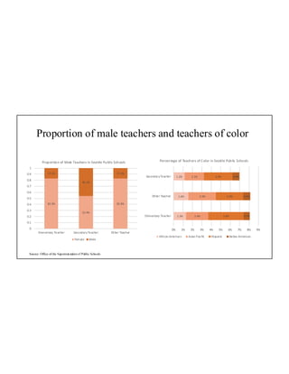 Proportion of male teachers and teachers of color
Source: Office of the Superintendentof Public Schools
82.9%
53.9%
82.8%
17.1%
46.1%
17.2%
0
0.1
0.2
0.3
0.4
0.5
0.6
0.7
0.8
0.9
1
Elementary%Teacher Secondary%Teacher Other%Teacher
Proportion%of%Male%Teachers%in%Seattle%Public%Schools
Female Male
1.3%
1.6%
1.2%
2.4%
2.9%
2.1%
3.8%
2.9%
3.0%
0.7%
0.8%
0.8%
0% 1% 2% 3% 4% 5% 6% 7% 8% 9%
Elementary%Teacher
Other%Teacher
Secondary%Teacher
Percentage%of%Teachers%of%Color%in%Seattle%Public%Schools
African%American Asian%Pacific Hispanic Native%American
 