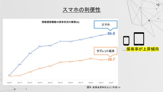 …保有率が上昇傾向
図８：総務省資料をもとに作成(*9）
スマホの利便性
12
9.7
29.3
49.5
62.6 64.2
72 71.8
75.1
79.2
83.4
86.8
7.2 8.5
15.3
21.9
26.3
33.3 34.4
36.4
40.1
37.4 38.7
2010年 2011年 2012年 2013年 2014年 2015年 2016年 2017年 2018年 2019年 2020年
情報通信機器の保有状況の推移(%)
スマホ
タブレット端末
 