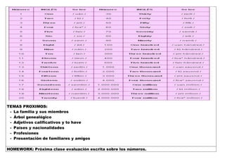 TEMAS PROXIMOS:
- La familia y sus miembros
- Árbol genealógico
- Adjetivos calificativos y to have
- Países y nacionalidades
- Profesiones
- Presentación de familiares y amigos
HOMEWORK: Próxima clase evaluación escrita sobre los números.
 
