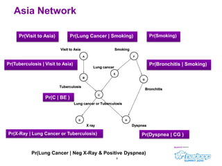 8Asia NetworkPr(Visit to Asia)Pr(Smoking)Pr(Lung Cancer | Smoking)Pr(Tuberculosis | Visit to Asia)Pr(Bronchitis | Smoking)Pr(C | BE )Pr(X-Ray | Lung Cancer or Tuberculosis)Pr(Dyspnea | CG )Pr(Lung Cancer | Neg X-Ray & Positive Dyspnea)