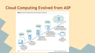 Cloud Computing Evolved from ASP
 