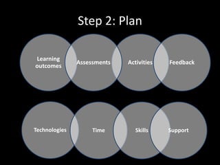 Step 2: Plan

Learning
               Assessments   Activities   Feedback
outcomes




Technologies        Time        Skills    Support
 