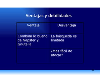 Ventajas y debilidades ¿Mas fácil de atacar? La búsqueda es limitada Combina lo bueno de Napster y Gnutella Desventaja Ventaja 