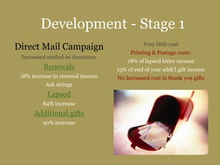 Development - Stage 1
Direct Mail Campaign
Increased mailed-in donations
Renewals
18% increase in renewal income
Ask strings
Lapsed
84% increase
Additional gifts
90% increase
Very little cost
Printing & Postage costs:
18% of lapsed letter income
13% of end of year addt'l gift income
No Increased cost in thank you gifts
 