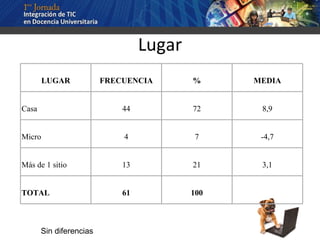 Lugar Sin diferencias LUGAR FRECUENCIA % MEDIA Casa 44 72 8,9 Micro 4 7 -4,7 Más de 1 sitio 13 21 3,1 TOTAL 61 100 