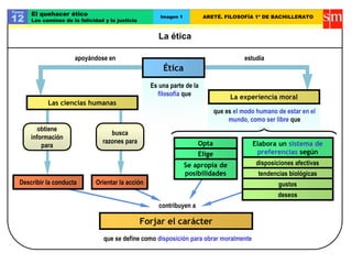 La ética
Tema
12
El quehacer ético
Los caminos de la felicidad y la justicia
Imagen 1 ARETÉ. FILOSOFÍA 1º DE BACHILLERATO
Ética
Es una parte de la
filosofía que
apoyándose en
Las ciencias humanas
obtiene
información
para
Describir la conducta
busca
razones para
Orientar la acción
estudia
La experiencia moral
que es el modo humano de estar en el
mundo, como ser libre que
Opta
Elige
Se apropia de
posibilidades
Elabora un sistema de
preferencias según
disposiciones afectivas
tendencias biológicas
gustos
deseos
Forjar el carácter
contribuyen a
que se define como disposición para obrar moralmente
 
