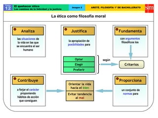 La ética como filosofía moral
Tema
12
El quehacer ético
Los caminos de la felicidad y la justicia
Imagen 2 ARETÉ. FILOSOFÍA 1º DE BACHILLERATO
Analiza Justifica Fundamenta
Optar
Elegir
Preferir
Criterios
la apropiación de
posibilidades para
según
con argumentos
filosóficos los
las situaciones de
la vida en las que
se encuentra el ser
humano
Contribuye
a forjar el carácter
proponiendo
hábitos de acción
que consiguen
Proporciona
un conjunto de
normas para
Orientar la vida
hacia el bien
Evitar tendencia
al mal
 