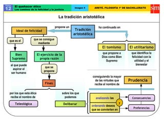 La tradición aristotélica
Tema
12
El quehacer ético
Los caminos de la felicidad y la justicia
Imagen 4 ARETÉ. FILOSOFÍA 1º DE BACHILLERATO
Tradición
aristotélica
El utilitarismoEl tomismo
que propone a
Dios como Bien
Supremo
que identifica la
felicidad con la
utilidad y el
bienestar
Ideal de felicidad
que se consigue
mediante
que es el
Bien
Supremo
al que puede
aspirar el
ser humano
El ejercicio de la
propia razón
ha continuado enpropone un
que se
propone
Fines
Teleológica
por los que esta ética
recibe el nombre de
Deliberar
sobre los que
podemos
ordenando deseos
que se convierten en
analizando las
Preferencias
Consecuencias
y
consiguiendo la mayor
de las virtudes que
recibe el nombre de
Prudencia
 