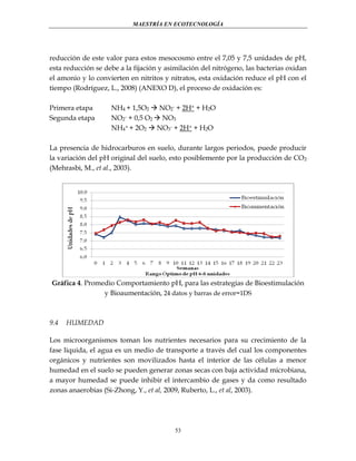 MAESTRÍA EN ECOTECNOLOGÍA

reducción de este valor para estos mesocosmo entre el 7,05 y 7,5 unidades de pH,
esta reducción se debe a la fijación y asimilación del nitrógeno, las bacterias oxidan
el amonio y lo convierten en nitritos y nitratos, esta oxidación reduce el pH con el
tiempo (Rodríguez, L., 2008) (ANEXO D), el proceso de oxidación es:
Primera etapa
Segunda etapa

NH4 + 1,5O2  NO2- + 2H+ + H2O
NO2- + 0,5 O2  NO3
NH4+ + 2O2  NO3- + 2H+ + H2O

La presencia de hidrocarburos en suelo, durante largos periodos, puede producir
la variación del pH original del suelo, esto posiblemente por la producción de CO 2
(Mehrasbi, M., et al., 2003).

Gráfica 4. Promedio Comportamiento pH, para las estrategias de Bioestimulación
y Bioaumentación, 24 datos y barras de error=1DS

9.4

HUMEDAD

Los microorganismos toman los nutrientes necesarios para su crecimiento de la
fase liquida, el agua es un medio de transporte a través del cual los componentes
orgánicos y nutrientes son movilizados hasta el interior de las células a menor
humedad en el suelo se pueden generar zonas secas con baja actividad microbiana,
a mayor humedad se puede inhibir el intercambio de gases y da como resultado
zonas anaerobias (Si-Zhong, Y., et al, 2009, Ruberto, L., et al, 2003).

53

 