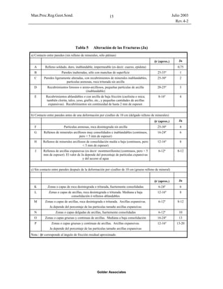 Man.Proc.Reg.Geot.Sond. Julio 2003
Rev.4-2
Golder Associates
15
Tabla 5 Alteración de las Fracturas (Ja)
a) Contacto entre paredes (sin relleno de minerales, sólo pátinas)
φr (aprox.) Ja
A Relleno soldado, duro, inablandable, impermeable (es decir. cuarzo, epidota) 0,75
B Paredes inalteradas, sólo con manchas de superficie 25-35º 1
C Paredes ligeramente alteradas, con recubrimientos de minerales inablandables,
partículas arenosas, roca triturada sin arcilla
25-30º 2
D Recubrimientos limosos o areno-arcillosos, pequeñas partículas de arcilla
(inablandable)
20-25º 3
E Recubrimientos ablandables o con arcilla de baja fricción (caolinita o mica;
también clorita, talco, yeso, grafito, etc., y pequeñas cantidades de arcillas
expansivas). Recubrimientos sin continuidad de hasta 2 mm de espesor.
8-16º 4
b) Contacto entre paredes antes de una deformación por cizalleo de 10 cm (delgado relleno de minerales)
φr (aprox.) Ja
F Partículas arenosas, roca desintegrada sin arcilla 25-30º 4
G Rellenos de minerales arcillosos muy consolidados e inablandables (continuos,
pero < 5 mm de espesor)
16-24º 6
H Rellenos de minerales arcillosos de consolidación media a baja (continuos, pero
< 5 mm de espesor)
12-16º 8
J Rellenos de arcillas expansivas (es decir: montmorillonita) (continuos, pero < 5
mm de espesor). El valor de Ja depende del porcentaje de partículas expansivas
y del acceso al agua
6-12º 8-12
c) Sin contacto entre paredes después de la deformación por cizalleo de 10 cm (grueso relleno de mineral)
φr (aprox.) Ja
K Zonas o capas de roca desintegrada o triturada, fuertemente consolidadas 6-24º 6
L Zonas o capas de arcillas, roca desintegrada o triturada. Mediana a baja
consolidación ó rellenos ablandables
12-16º 8
M Zonas o capas de arcillas, roca desintegrada o triturada. Arcillas expansivas.
Ja depende del porcentaje de las partículas tamaño arcillas expansivas
6-12º 8-12
N Zonas o capas delgadas de arcillas, fuertemente consolidadas 6-12º 10
O Zonas o capas gruesas y continuas de arcillas. Mediana a baja consolidación 16-24º 13
P Zonas o capas gruesas y continuas de arcillas. Arcillas expansivas.
Ja depende del porcentaje de las partículas tamaño arcillas expansivas
12-16º 13-20
Nota : φr corresponde al ángulo de fricción residual aproximado
 