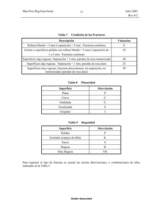 Man.Proc.Reg.Geot.Sond. Julio 2003
Rev.4-2
Golder Associates
17
Tabla 7 Condición de las Fracturas
Descripción Valuación
Relleno blando > 5 mm ó separación > 5 mm. Fracturas continuas 0
Estrías o superficies pulidas con relleno blando < 5 mm ó separación de
1 a 5 mm. Fracturas continuas
10
Superficies algo rugosas. Separación < 1 mm, paredes de roca meteorizada 20
Superficies algo rugosas. Separación < 1 mm, paredes de roca dura 25
Superficies muy rugosas, fracturas discontinuas, sin separación, no
meteorizadas (paredes de roca dura)
30
Tabla 8 Planaridad
Superficie Abreviación
Plana P
Curva C
Ondulada U
Escalonada S
Irregular I
Tabla 9 Rugosidad
Superficie Abreviación
Pulidas P
Estriadas (espejos de falla) K
Suave S
Rugosa R
Muy Rugosa VR
Para registrar el tipo de fractura se usarán las misma abreviaciones, o combinaciones de ellas,
indicadas en la Tabla 3.
 