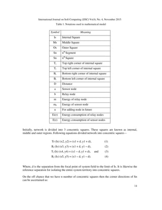 International Journal on Soft Computing (IJSC) Vol.6, No. 4, November 2015
14
Table 1. Notations used in mathematical model
Symbol Meaning
Is Internal Square
Ms Middle Square
Os Outer Square
Sn nth
Segment
Sn nth
Sqaure
Tr Top right corner of internal square
Tl Top left corner of internal square
Br Bottom right corner of internal square
Bl Bottom left corner of internal square
D Distance
a Sensor node
b Relay node
m Energy of relay node
m0 Energy of sensor node
u For adding node in future
Ei(r) Energy consumption of relay nodes
E(r) Energy consumption of sensor nodes
Initially, network is divided into 3 concentric squares. These squares are known as internal,
middle and outer regions. Following equations divided network into concentric squares –
Tr (Is) (x2, y2) = (x1 + d, y1 + d), (1)
Br (Is) (x3, y3) = (x1 + d, y1 − d), (2)
Tl (Is) (x4, y4) = (x1 − d, y1 + d), and (3)
Br (Is) (x5, y5) = (x1 − d, y1 − d). (4)
Where, d is the separation from the focal point of system field to the limit of Is. It is likewise the
reference separation for isolating the entire system territory into concentric squares.
On the off chance that we have n number of concentric squares then the corner directions of Sn
can be ascertained as:
 