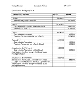 Trabajo Práctico Contaduría Pública 673- 26/30
Continuación del objetivo N° 4.
Tratamiento Contable DEBE HABER
Terreno 20.386,00
Reajuste Regular por Inflación 20.386,00
Edificio 101.703,00
Depreciación Acumulada del edificio fiscal 14.480,00
Reajuste por Inflación 87.223,00
Equipo 30.542,00
Depreciación Acumulada 8.696,00
Reajuste Regular de equipo por Inflación 21.846,00
Equipo N° 2 10.682,00
Depreciación Acumulada 1.068,00
Reajuste Regular de por Inflación Fiscal 9.614,00
Actualización del Patrimonio 4.310,00
Depreciación Acumulada edificio Fiscal 4.310,00
Amortización Anual de la depreciación del ajuste
inicial por inflación
Actualización del Patrimonio 2.589,00
Depreciación Acumulada Acumula Equipo Fiscal 2.589,00
Depreciación Acumulada Acumula Equipo Fiscal
Amortización Anual de la depreciación del ajuste
inicial por inflación
 