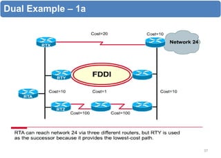 Dual Example – 1a
37
 