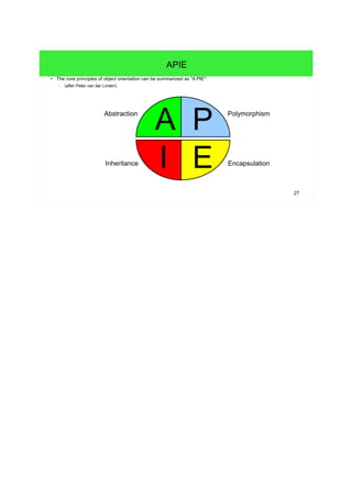 27 
APIE 
● The core principles of object orientation can be summarized as "A PIE": 
– (after Peter van der Linden) 
A P 
I E 
Abstraction Polymorphism 
Inheritance Encapsulation 
 