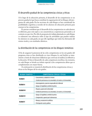 Formación cívica y Ética




El desarrollo gradual de las competencias cívicas y éticas
A lo largo de la educación primaria, el desarrollo de las competencias es un
proceso gradual al que busca contribuir la organización de los bloques del pro-
grama de cada grado. En las secciones de cada bloque se han considerado las
posibilidades cognitivas y morales de los alumnos de educación primaria para
avanzar en las competencias.
     Es preciso considerar que el desarrollo de las competencias en cada alumno
es diferente, pues está sujeto a sus características y experiencias personales y al
contexto en que vive. Por ello, la propuesta de trabajo planteada en cada bloque
es solamente una referencia sobre el tipo de actividades que pueden realizar
los alumnos en cada grado, sin que ello signifique que todos las efectuarán del
mismo modo y con resultados idénticos.


La distribución de las competencias en los bloques temáticos
A fin de asegurar la presencia de las ocho competencias en los seis grados del
programa, éstas se han distribuido en cinco bloques, lo cual facilita su trata-
miento a través de situaciones didácticas que convocan al análisis, la reflexión y
la discusión. Si bien el desarrollo de cada competencia moviliza a las restantes,
en cada bloque se brinda un énfasis especial a dos competencias afines que se
complementan con mayor fuerza.
     A continuación se muestra la distribución de las competencias cívicas y
éticas en los bloques de los seis grados.

  BlOque TeMáTICO                        COMpeTeNCIAs CÍVICAs Y ÉTICAs
                        •	 Conocimiento y cuidado de sí mismo
 Bloque I
                        •	 Sentido de pertenencia a la comunidad, a la nación y a la humanidad
                        •	 Autorregulación y ejercicio responsable de la libertad
 Bloque II
                        •	 Apego a la legalidad y sentido de justicia
                        •	 Respeto y aprecio de la diversidad
 Bloque III
                        •	 Sentido de pertenencia a la comunidad, a la nación y a la humanidad
                        •	 Apego a la legalidad y sentido de justicia
 Bloque IV
                        •	 Comprensión y aprecio por la democracia
                        •	 Manejo y resolución de conflictos
 Bloque V
                        •	 Participación social y política


                                                                                                 229
 