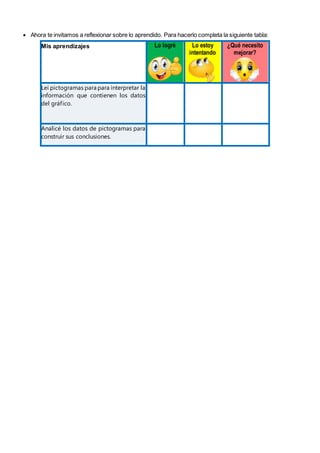  Ahora te invitamos a reflexionar sobre lo aprendido. Para hacerlo completa la siguiente tabla:
Mis aprendizajes Lo logré Lo estoy
intentando
¿Qué necesito
mejorar?
Leí pictogramas para para interpretar la
información que contienen los datos
del gráfico.
Analicé los datos de pictogramas para
construir sus conclusiones.
 