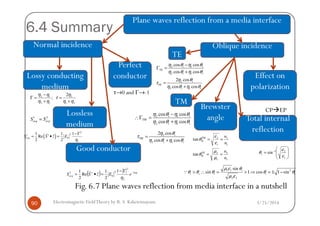 6.4 Summary
Plane waves reflection from a media interface
Normal incidence
TE
Lossless
Oblique incidence
Lossy conducting
medium
Perfect
conductor
TM
Brewster
angle
Effect on
polarization
2 1
2 1
;
η η
η η
−
Γ =
+
2
1 2
2η
τ
η η
=
+
τ→0 and Γ→-1
2 1
2 1
cos cos
cos cos
i t
TE
i t
η θ η θ
η θ η θ
−
Γ =
+
2
2 1
2 cos
cos cos
i
TE
i t
η θ
τ
η θ η θ
=
+
cos cosη θ η θ−
CP EP
3/25/2014Electromagnetic FieldTheory by R. S. Kshetrimayum90
Lossless
medium
Good conductor
Fig. 6.7 Plane waves reflection from media interface in a nutshell
angle Total internal
reflection
( )
2
21 1
0
1
1 1 1
ˆRe
2 2
avgS S z E
η
− Γ
= • =
r
1 2
avg avgS S=
2 1
2 1
cos cos
cos cos
t i
TM
t i
η θ η θ
η θ η θ
−
∴Γ =
+
2
2 1
2 cos
cos cos
i
TM
t i
η θ
τ
η θ η θ
=
+
CP EP








= −
1
21
sin
ε
ε
θc
1
2
1
2
tan
n
nTM
B ==
ε
ε
θ
1
2
1
2
tan
n
nTE
B ==
µ
µ
θ
1 1 2
2 2
sin
sin 1 cos 1 sini
i c t t t
µ ε θ
θ θ θ θ θ
µ ε
> ∴ = > ⇒ = ± −Q( ) z
avg eEzSS α
η
2
2
2
2
0
2 1
2
1
ˆRe
2
1 −+ Γ−
=•=
r
 