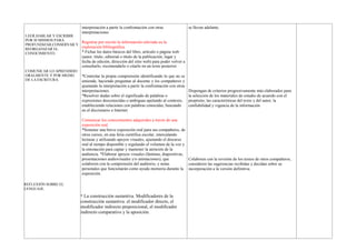 LEER,HABLAR Y ESCRIBIR
POR SI MISMOS PARA
PROFUNDIZAR,CONSERVAR Y
REORGANIZAR EL
CONOCIMIENTO.
interpretación a partir la confrontación con otras
interpretaciones
Registrar por escrito la información relevada en la
exploración bibliográfica.
* Fichar los datos básicos del libro, artículo o página web
(autor, título, editorial o título de la publicación, lugar y
fecha de edición, dirección del sitio web) para poder volver a
consultarlo, recomendarlo o citarlo en un texto posterior.
se llevan adelante.
COMUNICAR LO APRENDIDO
ORALMENTE Y POR MEDIO
DE LA ESCRITURA.
*Controlar la propia comprensión identificando lo que no se
entiende, haciendo preguntas al docente y los compañeros y
ajustando la interpretación a partir la confrontación con otras
interpretaciones.
*Resolver dudas sobre el significado de palabras o
expresiones desconocidas o ambiguas apelando al contexto,
estableciendo relaciones con palabras conocidas, buscando
en el diccionario o Internet.
Dispongan de criterios progresivamente más elaborados para
la selección de los materiales de estudio de acuerdo con el
propósito, las características del texto y del autor, la
confiabilidad y vigencia de la información
REFLEXIÓN SOBRE EL
LENGUAJE.
Comunicar los conocimientos adquiridos a través de una
exposición oral.
*Sostener una breve exposición oral para sus compañeros, de
otros cursos, en una feria científica escolar, intercalando
lecturas y utilizando apoyos visuales, ajustando el discurso
oral al tiempo disponible y regulando el volumen de la voz y
la entonación para captar y mantener la atención de la
audiencia. *Elaborar apoyos visuales (láminas, diapositivas,
presentaciones audiovisuales y/o animaciones), que
colaboren con la comprensión del auditorio, y notas
personales que funcionarán como ayuda memoria durante la
exposición.
Colaboren con la revisión de los textos de otros compañeros,
consideren las sugerencias recibidas y decidan sobre su
incorporación a la versión definitiva.
* La construcción sustantiva. Modificadores de la
construcción sustantiva: el modificador directo, el
modificador indirecto preposicional, el modificador
indirecto comparativo y la aposición.
 