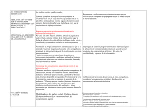 LA FORMACIÓN DEL
ESTUDIANTE
LEER,HABLAR Y ESCRIBIR
POR SI MISMOS PARA
PROFUNDIZAR,CONSERVAR Y
REORGANIZAR EL
CONOCIMIENTO.
los medios escritos y audiovisuales.
Conocer y emplear la ortografía correspondiente al
vocabulario en uso, la tilde diacrítica y la tildación de los
adverbios terminados en -mente, algunos homófonos (por
ejemplo, hecho/echo, valla/vaya, halla/haya, etc.), uso de
mayúsculas en siglas y acrónimos.
Reconozcan y reflexionen sobre distintos recursos que se
utilizan en las campañas de propaganda según el medio en que
se llevan adelante.
COMUNICAR LO APRENDIDO
ORALMENTE Y POR MEDIO
DE LA ESCRITURA.
Registrar por escrito la información relevada en la
exploración bibliográfica.
* Fichar los datos básicos del libro, artículo o página web
(autor, título, editorial o título de la publicación, lugar y
fecha de edición, dirección del sitio web) para poder volver a
consultarlo, recomendarlo o citarlo en un texto posterior.
*Controlar la propia comprensión identificando lo que no se
entiende, haciendo preguntas al docente y los compañeros y
ajustando la interpretación a partir la confrontación con otras
interpretaciones.
*Resolver dudas sobre el significado de palabras o
expresiones desconocidas o ambiguas apelando al contexto,
estableciendo relaciones con palabras conocidas, buscando
en el diccionario o Internet.
Dispongan de criterios progresivamente más elaborados para
la selección de los materiales de estudio de acuerdo con el
propósito, las características del texto y del autor, la
confiabilidad y vigencia de la información
Comunicar los conocimientos adquiridos a través de una
exposición oral.
*Sostener una breve exposición oral para sus compañeros, de
otros cursos, en una feria científica escolar, intercalando
lecturas y utilizando apoyos visuales, ajustando el discurso
oral al tiempo disponible y regulando el volumen de la voz y
la entonación para captar y mantener la atención de la
audiencia. *Elaborar apoyos visuales (láminas, diapositivas,
presentaciones audiovisuales y/o animaciones), que
colaboren con la comprensión del auditorio, y notas
personales que funcionarán como ayuda memoria durante la
exposición.
Colaboren con la revisión de los textos de otros compañeros,
consideren las sugerencias recibidas y decidan sobre su
incorporación a la versión definitiva.
REFLEXIÓN SOBRE EL
LENGUAJE Modificadores del núcleo verbal. El objeto directo.
El objeto indirecto. Los circunstanciales. El
complemento agente.
Diferencien oraciones bimembres y unimembres.
*Dividan los textos en párrafos.
*Consideren si la organización de la información es la másadecuada para el texto.
*Introduzcan de forma adecuada las distintas voces.
*Elaboren el léxico adecuado al ámbito de estudio.
*Recurran a distintas formas de cohesión textual, entre ellas,los conectores adecuados.
*Utilicen distintos signos de puntuación de manera pertinente.
*Revisen y consulten la ortografía de las palabras.
 