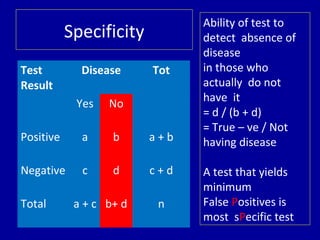 Test
Result
Disease Tot
Yes No
Positive a b a + b
Negative c d c + d
Total a + c b+ d n
Specificity
Ability of test to
detect absence of
disease
in those who
actually do not
have it
= d / (b + d)
= True – ve / Not
having disease
A test that yields
minimum
False Positives is
most sPecific test
 
