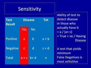 Test
Result
Disease Tot
Yes No
Positive a b a + b
Negative c d c + d
Total a + c b+ d n
Sensitivity
Ability of test to
detect disease
in those who
actually have it
= a / (a+ c)
= True + ve / Having
Disease
A test that yields
minimum
False Negatives is
most seNsitive
 