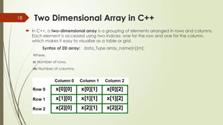 18 Two Dimensional Array in C++
 In C++, a two-dimensional array is a grouping of elements arranged in rows and columns.
Each element is accessed using two indices: one for the row and one for the column,
which makes it easy to visualize as a table or grid.
Syntax of 2D array: data_Type array_name[n][m];
Where,
n: Number of rows.
m: Number of columns.
 
