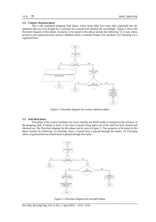  ISSN: 2088-8708
Int J Elec & Comp Eng, Vol. 9, No. 2, April 2019 : 1374 - 1378
1376
2.2. Counter checkout phase
This is the simulated shopping mall phase, where items (that have been duly registered into the
database) that are to be bought by a customer are scanned and checked out accordingly. Figure 2 shows the
flowchart diagram of this phase. Scenarios to be tested in this phase include the following: (i) A case where
an item is not registered to the system’s database when a customer brings it for checkout. (ii) Checking out a
registered item.
Figure 2. Flowchart diagram for counter checkout phase
2.3. Anti-theft phase
This phase of the system simulates the event whereby the RFID reader is mounted at the entrance of
the shopping mall. It checks to know if any item of goods being taken out of the mall has been cleared and
checked out. The flowchart diagram for this phase can be seen in Figure 3. The scenarios to be tested in this
phase include the following: (i) checking when a cleared item is passed through the reader. (ii) Checking
when a registered but un-cleared item is passed through the reader.
Figure 3. Flowchart diagram for anti-theft phase
 
