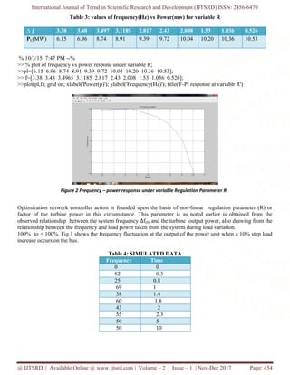 International Journal of Trend in Scientific Research and Development (IJTSRD) ISSN: 2456-6470
@ IJTSRD | Available Online @ www.ijtsrd.com | Volume – 2 | Issue – 1 | Nov-Dec 2017 Page: 454
Table 3: values of frequency(Hz) vs Power(mw) for variable R
∆ ƒ 3.38 3.48 3.497 3.1185 2.817 2.43 2.008 1.53 1.036 0.526
PL(MW) 6.15 6.96 8.74 8.91 9.39 9.72 10.04 10.20 10.36 10.53
% 10/3/15 7:47 PM --%
>> % plot of frequency vs power respone under variable R;
>>pl=[6.15 6.96 8.74 8.91 9.39 9.72 10.04 10.20 10.36 10.53];
>> f=[3.38 3.48 3.4965 3.1185 2.817 2.43 2.008 1.53 1.036 0.526];
>>plot(pl,f); grid on; xlabel('Power(p)'); ylabel('Frequency(Hz)'); title('F-Pl response at variablr R')
Optimization network controller action is founded upon the basis of non-linear regulation parameter (R) or
factor of the turbine power in this circumstance. This parameter is as noted earlier is obtained from the
observed relationship between the system frequency ∆f(0) and the turbine output power, also drawing from the
relationship between the frequency and load power taken from the system during load variation.
100% to + 100%. Fig.1 shows the frequency fluctuation at the output of the power unit when a 10% step load
increase occurs on the bus.
Table 4: SIMULATED DATA
Frequency Time
0 0
82 0.3
25 0.8
69 1
38 1.4
60 1.8
43 2
55 2.3
50 5
50 10
Figure 2 Frequency – power response under variable Regulation Parameter R
 