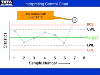 Interpreting Control Chart
UCL
1 2 3 4 5 6 7 8
Sample Number
Statistics
UWL
LCL
Target
LWL
One point outside
control limit
 