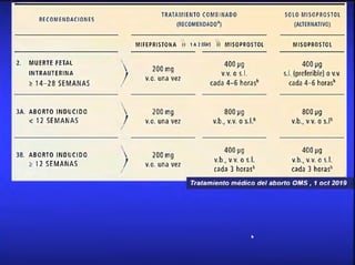 RECOMENDACIONES
TRATAMIENTO COMBINADO
(RECOMENDADO3)
SOLO MISOPROSTOL
(ALTERNATIVO)
MIFEPRISTONA )) 1A 2DIAS  MISOPROSTOL MISOPROSTOL
2. MUERTE FETAL
INTRAUTERINA
> 1 4 - 2 8 S E M A N A S
 2 0 0 m g
J v.o. u n a v e z
4 0 0 p g
V.V. O S.l.
c a d a 4 - 6 h o r a s b
4 0 0 p g
s.l. (p re fe rib le ) o v.v.
c a d a 4 - 6 h o r a s b
3A. ABORTO INDUCIDO
< 1 2 S E M A N A S
 2 0 0 m g
/ v.o . u n a v e z
8 0 0 p g
v.b., v.v. o s .l.b
8 0 0 p g
v.b., v.v. o s .lb
3B. ABORTO INDUCIDO
1 2 S E M A N A S
 2 0 0 m g
/ v.o . u n a v e z
4 0 0 p g
v . b .f v.v. o s.l.
c a d a 3 h o r a s b
4 0 0 p g
v.b., v.v. o s.l.
c a d a 3 h o r a s b
Tratamiento médico del aborto OMS, 1 oct 2019
k
 