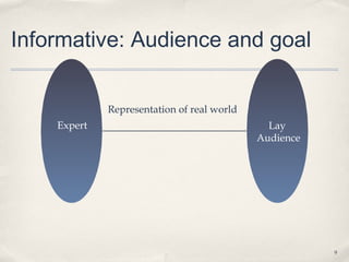 Informative: Audience and goal


             Representation of real world
    Expert                                    Lay
                                            Audience




                                                       9
 