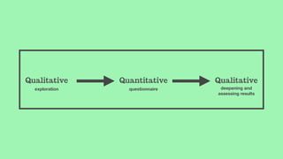 Qualitative
exploration
QualitativeQuantitative
questionnaire deepening and
assessing results
 