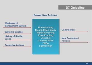 D7: PREVETION 預防措施D7D7
D7 Guideline
BrainstormingBrainstorming
Benefit-Effort MatrixBenefit-Effort Matrix
Mistake-ProofingMistake-Proofing
Error-ProofingError-Proofing
ChecklistChecklist
Control ChartsControl Charts
FMEAFMEA
Control PlanControl Plan
BrainstormingBrainstorming
Benefit-Effort MatrixBenefit-Effort Matrix
Mistake-ProofingMistake-Proofing
Error-ProofingError-Proofing
ChecklistChecklist
Control ChartsControl Charts
FMEAFMEA
Control PlanControl Plan
Systemic Causes
Weakness of
Management System
Preventive Actions
Control Plan
21
New Procedure /
Policies
History of Similar
Cases
Corrective Actions
 
