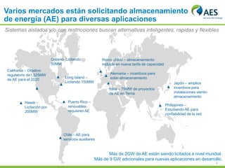 4
▲
Long Island –
Licitando 150MW
Puerto Rico –
renovables
requieren AE
▲
California – Objetivo
regulatorio de1,325MW
de AE para el 2020
Hawái –
Licitación por
200MW
▲ ▲
▲
▲
Reino Unido – almacenamiento
incluido en nueva tarifa de capacidad
▲
Alemania – incentivos para
solar-almacenamiento
▲
Italia – 75MW de proyectos
de AE en Terna
▲
Chile – AE para
servicios auxiliares
Japón – amplios
incentivos para
instalaciones viento-
almacenamiento
Philippines –
Estudiando AE para
confiabilidad de la red
▲
Ontario- Licitando
50MW
▲
Más de 2GW de AE están siendo licitados a nivel mundial.
Más de 9 GW adicionales para nuevas aplicaciones en desarrollo.
Varios mercados están solicitando almacenamiento
de energía (AE) para diversas aplicaciones
Sistemas aislados y/o con restricciones buscan alternativas inteligentes, rapidas y flexibles
 