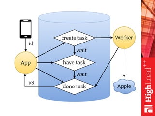 App
Worker
wait
create task
wait
have task
x3
done task
id
Apple
 