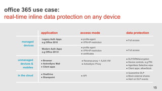 STORYBOAR
managed
devices
application access mode data protection
unmanaged
devices &
mobiles
in the cloud
● profile-agent
● VPN+IP-restriction
● DLP/DRM/encryption
● Device controls, e.g PIN
● Agentless Selective wipe
● Client apps: allow/block
● OneDrive
● Sharepoint
● API
● Quarantine DLP
● Block external shares
● Alert on DLP events
office 365 use case:
real-time inline data protection on any device
Legacy Auth Apps
e.g Office 2010
● Full access
Modern Auth Apps
e.g Office 2013+
● profile agent
● VPN+IP-restriction
● certificates
● Full access
● Browser
● ActiveSync Mail
● Client apps
● Reverse-proxy + AJAX-VM
● ActiveSync Proxy
15
 