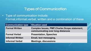 Types of Communication
• Type of communication include:
Formal,informal,verbal, written and a combination of these
Communication type Situation used
Formal Written Complex Issues, PMP,Charter,Scope statement,
communicating over long distances
Formal Verbal Presentation, Speeches
Informal Written Email, text messaging,
Informal Verbal Meetings, discussions
 