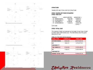 STEEL TYPE LENGTH (m) PRICE (RM)
UB 305X165X54 42322.80 48,781,843.00
UC
356X368X177
2502.72 3,316,077.00
TUB 1608012.5 21446.80 10,935,498.00
UC
356X368X153
11622.51 12,652,068.00
GRAND TOTAL COST 75,685,487.00
STRUCTURE
TAKING OFF AND TOTAL COST OF STRUCTURE
STEEL TAKING OFF FROM STAADPRO
STEEL TAKE-OFF
PROFILE LENGTH(METER) WEIGHT(KN )
ST UB305X165X54 42322.80 22368.411
ST UC356X368X177 2502.72 4345.013
ST TUB1608012.5 21446.80 8583.640
ST UC356X368X153 11622.51 17410.745
TOTAL =
52707.808
STEEL TOTAL COST
The material of steel cost estimate by the length of each type of steel
by follow latest CIDB market price. The table below show the grand
total price of cost.
Table 2.0: The total cost for structure.
 