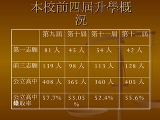 本校前四屆升學概況 55.6% 405 人 128 人 42 人 第十二屆 53.05% 365 人 98 人 45 人 第十屆 52.4% 57.7% 公立高中錄取率 360 人 408 人 公立高中 113 人 139 人 前三志願 54 人 81 人 第一志願 第十一屆 第九屆 