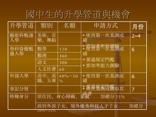 國中生的升學管道與機會 60 人文社會 300 語文 360 數理 7 6 6 2~4 月份 * 使用第一次基測成績 * 要過規定門檻 * 需加考能力測驗 120 數學 學科資優甄選入學 政府外派子女、境外優秀科技人才子女 --- 加總分 10%~25% 原住民、身心障礙、蒙藏 --- 加總分 25% 特種身分 * 兩次基測成績取其高者 * 使用第一次基測成績 * 要過規定門檻 * 使用第一次基測成績 * 需加考術科測驗 申請方式 40%~50% 名額 登記分發 高中、高職、五專 申請入學 美術、音樂、舞蹈 藝能科甄選入學 類別 升學管道 