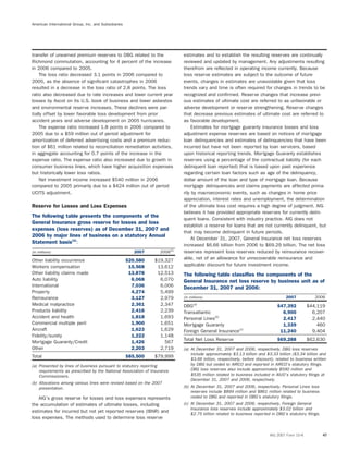 American International Group, Inc. and Subsidiaries
transfer of unearned premium reserves to DBG related to the estimates and to establish the resulting reserves are continually
Richmond commutation, accounting for 4 percent of the increase reviewed and updated by management. Any adjustments resulting
in 2006 compared to 2005. therefrom are reﬂected in operating income currently. Because
The loss ratio decreased 3.1 points in 2006 compared to loss reserve estimates are subject to the outcome of future
2005, as the absence of signiﬁcant catastrophes in 2006 events, changes in estimates are unavoidable given that loss
resulted in a decrease in the loss ratio of 2.8 points. The loss trends vary and time is often required for changes in trends to be
ratio also decreased due to rate increases and lower current year recognized and conﬁrmed. Reserve changes that increase previ-
losses by Ascot on its U.S. book of business and lower asbestos ous estimates of ultimate cost are referred to as unfavorable or
and environmental reserve increases. These declines were par- adverse development or reserve strengthening. Reserve changes
tially offset by lower favorable loss development from prior that decrease previous estimates of ultimate cost are referred to
accident years and adverse development on 2005 hurricanes. as favorable development.
The expense ratio increased 1.8 points in 2006 compared to Estimates for mortgage guaranty insurance losses and loss
2005 due to a $59 million out of period adjustment for adjustment expense reserves are based on notices of mortgage
amortization of deferred advertising costs and a premium reduc- loan delinquencies and estimates of delinquencies that have been
tion of $61 million related to reconciliation remediation activities, incurred but have not been reported by loan servicers, based
in aggregate accounting for 0.7 points of the increase in the upon historical reporting trends. Mortgage Guaranty establishes
expense ratio. The expense ratio also increased due to growth in reserves using a percentage of the contractual liability (for each
consumer business lines, which have higher acquisition expenses delinquent loan reported) that is based upon past experience
but historically lower loss ratios. regarding certain loan factors such as age of the delinquency,
Net investment income increased $540 million in 2006 dollar amount of the loan and type of mortgage loan. Because
compared to 2005 primarily due to a $424 million out of period mortgage delinquencies and claims payments are affected prima-
UCITS adjustment. rily by macroeconomic events, such as changes in home price
appreciation, interest rates and unemployment, the determination
of the ultimate loss cost requires a high degree of judgment. AIGReserve for Losses and Loss Expenses
believes it has provided appropriate reserves for currently delin-
The following table presents the components of the
quent loans. Consistent with industry practice, AIG does not
General Insurance gross reserve for losses and loss
establish a reserve for loans that are not currently delinquent, but
expenses (loss reserves) as of December 31, 2007 and
that may become delinquent in future periods.
2006 by major lines of business on a statutory Annual
At December 31, 2007, General Insurance net loss reserves
Statement basis(a)
:
increased $6.66 billion from 2006 to $69.29 billion. The net loss
(in millions) 2007 2006(b)
reserves represent loss reserves reduced by reinsurance recover-
able, net of an allowance for unrecoverable reinsurance andOther liability occurrence $20,580 $19,327
applicable discount for future investment income.Workers compensation 15,568 13,612
Other liability claims made 13,878 12,513 The following table classiﬁes the components of the
Auto liability 6,068 6,070 General Insurance net loss reserve by business unit as of
International 7,036 6,006 December 31, 2007 and 2006:
Property 4,274 5,499
(in millions) 2007 2006Reinsurance 3,127 2,979
Medical malpractice 2,361 2,347 DBG(a)
$47,392 $44,119
Products liability 2,416 2,239 Transatlantic 6,900 6,207
Accident and health 1,818 1,693 Personal Lines(b)
2,417 2,440
Commercial multiple peril 1,900 1,651 Mortgage Guaranty 1,339 460
Aircraft 1,623 1,629 Foreign General Insurance(c)
11,240 9,404
Fidelity/surety 1,222 1,148
Total Net Loss Reserve $69,288 $62,630
Mortgage Guaranty/Credit 1,426 567
Other 2,203 2,719 (a) At December 31, 2007 and 2006, respectively, DBG loss reserves
include approximately $3.13 billion and $3.33 billion ($3.34 billion and
Total $85,500 $79,999
$3.66 billion, respectively, before discount), related to business written
by DBG but ceded to AIRCO and reported in AIRCO’s statutory ﬁlings.(a) Presented by lines of business pursuant to statutory reporting
DBG loss reserves also include approximately $590 million andrequirements as prescribed by the National Association of Insurance
$535 million related to business included in AIUO’s statutory ﬁlings atCommissioners.
December 31, 2007 and 2006, respectively.
(b) Allocations among various lines were revised based on the 2007
(b) At December 31, 2007 and 2006, respectively, Personal Lines losspresentation.
reserves include $894 million and $861 million related to business
ceded to DBG and reported in DBG’s statutory ﬁlings.AIG’s gross reserve for losses and loss expenses represents
(c) At December 31, 2007 and 2006, respectively, Foreign Generalthe accumulation of estimates of ultimate losses, including
Insurance loss reserves include approximately $3.02 billion and
estimates for incurred but not yet reported reserves (IBNR) and
$2.75 billion related to business reported in DBG’s statutory ﬁlings.
loss expenses. The methods used to determine loss reserve
AIG 2007 Form 10-K 47
 