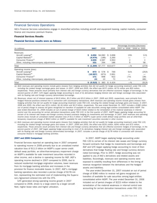 American International Group, Inc. and Subsidiaries
Financial Services Operations
AIG’s Financial Services subsidiaries engage in diversiﬁed activities including aircraft and equipment leasing, capital markets, consumer
ﬁnance and insurance premium ﬁnance.
Financial Services Results
Financial Services results were as follows:
Percentage Increase/(Decrease)
(in millions) 2007 2006 2005 2007 vs. 2006 2006 vs. 2005
Revenues:
Aircraft Leasing(a)
$ 4,694 $4,082 $ 3,668 15% 11%
Capital Markets(b)
(9,979) (186) 3,260 — —
Consumer Finance(c)
3,655 3,587 3,563 2 1
Other, including intercompany adjustments 321 294 186 9 58
Total $ (1,309) $7,777 $10,677 —% (27)%
Operating income (loss):
Aircraft Leasing(a)
$ 873 $ 578 $ 769 51% (25)%
Capital Markets(b)
(10,557) (873) 2,661 — —
Consumer Finance(c)
171 668 922 (74) (28)
Other, including intercompany adjustments (2) 10 72 — (86)
Total $ (9,515) $ 383 $ 4,424 —% (91)%
(a) Both revenues and operating income include gains (losses) from hedging activities that did not qualify for hedge accounting treatment under FAS 133,
including the related foreign exchange gains and losses. In 2007, 2006 and 2005, the effect was $(37) million, $(73) million and $93 million,
respectively. These amounts result primarily from interest rate and foreign currency derivatives that are effective economic hedges of borrowings. In the
second quarter of 2007, ILFC began applying hedge accounting to most of its derivatives hedging interest rate and foreign exchange risks associated
with its ﬂoating rate and foreign currency denominated borrowings.
(b) Revenues, shown net of interest expense of $4.6 billion, $3.2 billion and $3.0 billion in 2007, 2006 and 2005, respectively, were primarily from
hedged ﬁnancial positions entered into in connection with counterparty transactions. Both revenues and operating income include gains (losses) from
hedging activities that did not qualify for hedge accounting treatment under FAS 133, including the related foreign exchange gains and losses. In 2007,
2006 and 2005, the effect was $211 million, $(1.8) billion and $2.0 billion, respectively. The year ended December 31, 2007 includes a $380 million
out of period charge to reverse net gains recognized on transfers of available for sale securities among legal entities consolidated within AIGFP. The
year ended December 31, 2006 includes an out of period charge of $223 million related to the remediation of the material weakness in internal
control over the accounting for certain derivative transactions under FAS 133. In the ﬁrst quarter of 2007, AIGFP began applying hedge accounting for
certain of its interest rate swaps and foreign currency forward contracts hedging its investments and borrowings. In 2007, both revenues and operating
income (loss) include an unrealized market valuation loss of $11.5 billion on AIGFP’s super senior credit default swap portfolio and an other-than-
temporary impairment charge of $643 million on AIGFP’s available for sale investment securities recorded in other income.
(c) Both revenues and operating income include gains (losses) from hedging activities that did not qualify for hedge accounting treatment under FAS 133,
including the related foreign exchange gains and losses. In 2007, 2006 and 2005, the effect was $(20) million, $(94) million and $75 million,
respectively. These amounts result primarily from interest rate and foreign currency derivatives that are effective economic hedges of borrowings. In the
second quarter of 2007, AGF began applying hedge accounting to most of its derivatives hedging interest rate and foreign exchange risks associated
with its ﬂoating rate and foreign currency denominated borrowings. In 2007, includes a pre-tax charge of $178 million in connection with domestic
consumer ﬁnance’s mortgage banking activities.
2007 and 2006 Comparison In 2007, AIGFP began applying hedge accounting under
FAS 133 to certain of its interest rate swaps and foreign currency
Financial Services reported an operating loss in 2007 compared
forward contracts that hedge its investments and borrowings and
to operating income in 2006 primarily due to an unrealized market
AGF and ILFC began applying hedge accounting to most of their
valuation loss of $11.5 billion on AIGFP’s super senior credit
derivatives that hedge ﬂoating rate and foreign currency denomi-
default swap portfolio, an other-than-temporary impairment charge
nated borrowings. Prior to 2007, hedge accounting was not
on AIGFP’s available for sale investment securities recorded in
applied to any of AIG’s derivatives and related assets and
other income, and a decline in operating income for AGF. AGF’s
liabilities. Accordingly, revenues and operating income were
operating income declined in 2007 compared to 2006, due to
exposed to volatility resulting from differences in the timing of
reduced residential mortgage origination volumes, lower revenues
revenue recognition between the derivatives and the hedged
from its mortgage banking activities and increases in the
assets and liabilities.
provision for ﬁnance receivable losses. In 2007, AGF’s mortgage
The year ended December 31, 2007 included an out of period
banking operations also recorded a pre-tax charge of $178 mil-
charge of $380 million to reverse net gains recognized on
lion, representing the estimated cost of implementing the Supervi-
transfers of available for sale securities among legal entities
sory Agreement entered into with the OTS.
consolidated within AIGFP. The year ended December 31, 2006
ILFC generated strong operating income growth in 2007
included out of period charges of $223 million related to the
compared to 2006, driven to a large extent by a larger aircraft
remediation of the material weakness in internal control over
ﬂeet, higher lease rates and higher utilization.
accounting for certain derivative transactions under FAS 133.
AIG 2007 Form 10-K 81
 