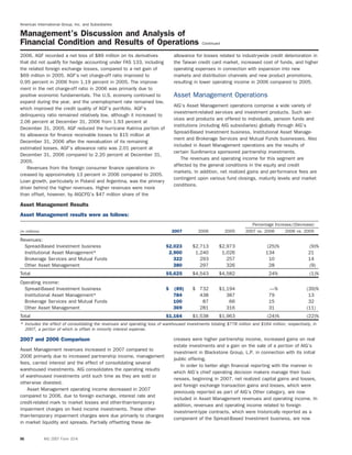 American International Group, Inc. and Subsidiaries
Management’s Discussion and Analysis of
Financial Condition and Results of Operations Continued
2006, AGF recorded a net loss of $89 million on its derivatives allowance for losses related to industrywide credit deterioration in
that did not qualify for hedge accounting under FAS 133, including the Taiwan credit card market, increased cost of funds, and higher
the related foreign exchange losses, compared to a net gain of operating expenses in connection with expansion into new
$69 million in 2005. AGF’s net charge-off ratio improved to markets and distribution channels and new product promotions,
0.95 percent in 2006 from 1.19 percent in 2005. The improve- resulting in lower operating income in 2006 compared to 2005.
ment in the net charge-off ratio in 2006 was primarily due to
positive economic fundamentals. The U.S. economy continued to Asset Management Operations
expand during the year, and the unemployment rate remained low,
AIG’s Asset Management operations comprise a wide variety of
which improved the credit quality of AGF’s portfolio. AGF’s
investment-related services and investment products. Such ser-
delinquency ratio remained relatively low, although it increased to
vices and products are offered to individuals, pension funds and
2.06 percent at December 31, 2006 from 1.93 percent at
institutions (including AIG subsidiaries) globally through AIG’s
December 31, 2005. AGF reduced the hurricane Katrina portion of
Spread-Based Investment business, Institutional Asset Manage-
its allowance for ﬁnance receivable losses to $15 million at
ment and Brokerage Services and Mutual Funds businesses. Also
December 31, 2006 after the reevaluation of its remaining
included in Asset Management operations are the results of
estimated losses. AGF’s allowance ratio was 2.01 percent at
certain SunAmerica sponsored partnership investments.
December 31, 2006 compared to 2.20 percent at December 31,
The revenues and operating income for this segment are
2005.
affected by the general conditions in the equity and credit
Revenues from the foreign consumer ﬁnance operations in-
markets. In addition, net realized gains and performance fees are
creased by approximately 13 percent in 2006 compared to 2005.
contingent upon various fund closings, maturity levels and market
Loan growth, particularly in Poland and Argentina, was the primary
conditions.
driver behind the higher revenues. Higher revenues were more
than offset, however, by AIGCFG’s $47 million share of the
Asset Management Results
Asset Management results were as follows:
Percentage Increase/(Decrease)
(in millions) 2007 2006 2005 2007 vs. 2006 2006 vs. 2005
Revenues:
Spread-Based Investment business $2,023 $2,713 $2,973 (25)% (9)%
Institutional Asset Management* 2,900 1,240 1,026 134 21
Brokerage Services and Mutual Funds 322 293 257 10 14
Other Asset Management 380 297 326 28 (9)
Total $5,625 $4,543 $4,582 24% (1)%
Operating income:
Spread-Based Investment business $ (89) $ 732 $1,194 —% (39)%
Institutional Asset Management* 784 438 387 79 13
Brokerage Services and Mutual Funds 100 87 66 15 32
Other Asset Management 369 281 316 31 (11)
Total $1,164 $1,538 $1,963 (24)% (22)%
* Includes the effect of consolidating the revenues and operating loss of warehoused investments totaling $778 million and $164 million, respectively, in
2007, a portion of which is offset in minority interest expense.
creases were higher partnership income, increased gains on real2007 and 2006 Comparison
estate investments and a gain on the sale of a portion of AIG’s
Asset Management revenues increased in 2007 compared to
investment in Blackstone Group, L.P. in connection with its initial
2006 primarily due to increased partnership income, management
public offering.
fees, carried interest and the effect of consolidating several
In order to better align ﬁnancial reporting with the manner in
warehoused investments. AIG consolidates the operating results
which AIG’s chief operating decision makers manage their busi-
of warehoused investments until such time as they are sold or
nesses, beginning in 2007, net realized capital gains and losses,
otherwise divested.
and foreign exchange transaction gains and losses, which were
Asset Management operating income decreased in 2007
previously reported as part of AIG’s Other category, are now
compared to 2006, due to foreign exchange, interest rate and
included in Asset Management revenues and operating income. In
credit-related mark to market losses and other-than-temporary
addition, revenues and operating income related to foreign
impairment charges on ﬁxed income investments. These other-
investment-type contracts, which were historically reported as a
than-temporary impairment charges were due primarily to changes
component of the Spread-Based Investment business, are now
in market liquidity and spreads. Partially offsetting these de-
86 AIG 2007 Form 10-K
 