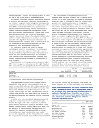 American International Group, Inc. and Subsidiaries
adversely affect AIG’s business and operating results to an extent AIG has revised the catastrophe exposure disclosures
that may be only partially offset by reinsurance programs. presented below from those included in the 2006 Annual Report
AIG evaluates catastrophic events and assesses the probability on Form 10-K to reﬂect more recent data, as well as reinsurance
of occurrence and magnitude of catastrophic events through the programs in place as of January 31, 2008. The modeled results
use of industry recognized models, among other techniques. AIG provided in the table below were based on the aggregate
updates these models by periodically monitoring the exposure to exceedence probability (AEP) losses which represent total prop-
risks of AIG’s worldwide General Insurance operations and erty, workers compensation, life insurance, and A&H losses that
adjusting such models accordingly. Following is an overview of may occur in any single year from one or more natural events. The
modeled losses associated with the more signiﬁcant natural life insurance and A&H data include exposures for United States,
perils, which includes exposures for DBG, Personal Lines, Foreign Japan, and Taiwan earthquakes. These represent the largest
General (other than Ascot), and The Hartford Steam Boiler share of life insurance and A&H exposures to earthquake. A&H
Inspection and Insurance Company. Transatlantic and Ascot utilize losses were modeled using December 2006 data, and life
a different model, and their combined results are presented insurance losses were modeled using March 2006 data. Modeled
separately below. Signiﬁcant life insurance and accident and life insurance results using more recent data will be available by
health (A&H) exposures have been added to these results as well. May 2008. However, management does not believe that changes
The modeled results assume that all reinsurers fulﬁll their in the life insurance and A&H exposures will materially increase
obligations to AIG in accordance with their terms. AIG’s overall exposures. The updated property exposures were
It is important to recognize that there is no standard generally modeled with exposure data as of June 2007. Lexington
methodology to project the possible losses from total property commercial lines exposure, which represents the largest share of
and workers compensation exposures. Further, there are no the modeled losses, was based on data as of October 2007. All
industry standard assumptions to be utilized in projecting these reinsurance program structures, including both domestic and
losses. The use of different methodologies and assumptions international structures, have also been updated. The values
could materially change the projected losses. Therefore, these provided are based on 100-year return period losses, which have
modeled losses may not be comparable to estimates made by a one percent likelihood of being exceeded in any single year.
other companies. Thus, the model projects that there is a one percent probability
These estimates are inherently uncertain and may not reﬂect that AIG could incur in any year losses in excess of the modeled
AIG’s maximum exposures to these events. It is highly likely that amounts for these perils. Losses include loss adjustment ex-
AIG’s losses will vary, perhaps signiﬁcantly, from these estimates. penses and the net values include reinstatement premiums.
Net After % of Consolidated
Net of 2008 Income Shareholders’ Equity at
(in millions) Gross Reinsurance Tax December 31, 2007
Natural Peril:
Earthquake $5,625 $3,397 $2,208 2.3%
Tropical Cyclone* $5,802 $3,430 $2,230 2.3%
* Includes hurricanes, typhoons and other wind-related events.
Gross earthquake and tropical cyclone modeled losses in- AIG could incur from this type of an event in these regions. The
creased $1.9 billion and $1.0 billion, respectively, while net losses associated with the RDSs are included in the table below.
losses increased $923 million and $234 million, respectively. The
Single event modeled property and workers compensation lossesearthquake probable maximum loss for 2007 now includes AIG’s
to AIG’s worldwide portfolio of risk for key geographic areas arelife insurance and A&H exposures that were previously not
set forth below. Gross values represent AIG’s liability after theincluded. These changes also reﬂect overall increased exposure,
application of policy limits and deductibles, and net valueschanges in the Lexington quota share program, the inclusion of
represent losses after reinsurance is applied and include reinsur-loss adjustment expenses, and changes in corporate catastrophe
ance reinstatement premiums. Both gross and net lossesstructure.
include loss adjustment expenses.In addition to the return period loss, AIG evaluates potential
single event earthquake and hurricane losses that may be Net of 2008
incurred. The single events utilized are a subset of potential (in millions) Gross Reinsurance
events identiﬁed and utilized by Lloyd’s (as described in Lloyd’s Natural Peril:
Realistic Disaster Scenarios, Scenario Speciﬁcations, April 2006) San Francisco Earthquake $6,236 $3,809
and referred to as Realistic Disaster Scenarios (RDSs). The Miami Hurricane 5,829 3,280
Northeast Hurricane 5,287 3,739purpose of this analysis is to utilize these RDSs to provide a
Los Angeles Earthquake 5,375 3,297reference frame and place into context the model results.
Gulf Coast Hurricane 3,730 2,088
However, it is important to note that the speciﬁc events used for
Japanese Earthquake 1,109 406
this analysis do not necessarily represent the worst case loss that European Windstorm 252 89
Japanese Typhoon 177 103
AIG 2007 Form 10-K 119
 