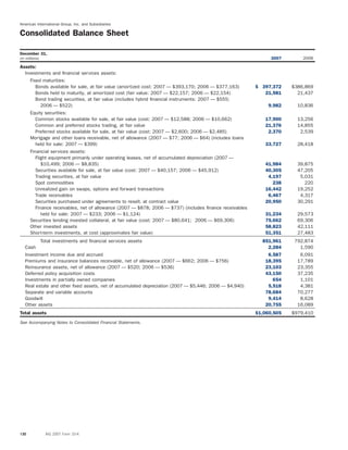 American International Group, Inc. and Subsidiaries
Consolidated Balance Sheet
December 31,
(in millions) 2007 2006
Assets:
Investments and ﬁnancial services assets:
Fixed maturities:
Bonds available for sale, at fair value (amortized cost: 2007 — $393,170; 2006 — $377,163) $ 397,372 $386,869
Bonds held to maturity, at amortized cost (fair value: 2007 — $22,157; 2006 — $22,154) 21,581 21,437
Bond trading securities, at fair value (includes hybrid ﬁnancial instruments: 2007 — $555;
2006 — $522) 9,982 10,836
Equity securities:
Common stocks available for sale, at fair value (cost: 2007 — $12,588; 2006 — $10,662) 17,900 13,256
Common and preferred stocks trading, at fair value 21,376 14,855
Preferred stocks available for sale, at fair value (cost: 2007 — $2,600; 2006 — $2,485) 2,370 2,539
Mortgage and other loans receivable, net of allowance (2007 — $77; 2006 — $64) (includes loans
held for sale: 2007 — $399) 33,727 28,418
Financial services assets:
Flight equipment primarily under operating leases, net of accumulated depreciation (2007 —
$10,499; 2006 — $8,835) 41,984 39,875
Securities available for sale, at fair value (cost: 2007 — $40,157; 2006 — $45,912) 40,305 47,205
Trading securities, at fair value 4,197 5,031
Spot commodities 238 220
Unrealized gain on swaps, options and forward transactions 16,442 19,252
Trade receivables 6,467 4,317
Securities purchased under agreements to resell, at contract value 20,950 30,291
Finance receivables, net of allowance (2007 — $878; 2006 — $737) (includes ﬁnance receivables
held for sale: 2007 — $233; 2006 — $1,124) 31,234 29,573
Securities lending invested collateral, at fair value (cost: 2007 — $80,641; 2006 — $69,306) 75,662 69,306
Other invested assets 58,823 42,111
Short-term investments, at cost (approximates fair value) 51,351 27,483
Total investments and ﬁnancial services assets 851,961 792,874
Cash 2,284 1,590
Investment income due and accrued 6,587 6,091
Premiums and insurance balances receivable, net of allowance (2007 — $662; 2006 — $756) 18,395 17,789
Reinsurance assets, net of allowance (2007 — $520; 2006 — $536) 23,103 23,355
Deferred policy acquisition costs 43,150 37,235
Investments in partially owned companies 654 1,101
Real estate and other fixed assets, net of accumulated depreciation (2007 — $5,446; 2006 — $4,940) 5,518 4,381
Separate and variable accounts 78,684 70,277
Goodwill 9,414 8,628
Other assets 20,755 16,089
Total assets $1,060,505 $979,410
See Accompanying Notes to Consolidated Financial Statements.
130 AIG 2007 Form 10-K
 