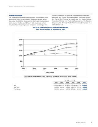 American International Group, Inc. and Subsidiaries
insurance companies to which AIG compares its business andPerformance Graph
operations: ACE Limited, Aﬂac Incorporated, The Chubb Corpora-The following Performance Graph compares the cumulative total
tion, The Hartford Financial Services Group, Inc., Lincoln Nationalshareholder return on AIG common stock for a ﬁve-year period
Corporation, MetLife, Inc., Prudential Financial, Inc., The Travelers(December 31, 2002 to December 31, 2007) with the cumulative
Companies, Inc. (formerly The St. Paul Travelers Companies, Inc.)total return of the Standard & Poor’s 500 stock index (which
and XL Capital Ltd.includes AIG) and a peer group of companies consisting of nine
FIVE-YEAR CUMULATIVE TOTAL SHAREHOLDER RETURNS
Value of $100 Invested on December 31, 2002
$0
$50
$100
$150
$200
$250
2002 2003 2004 2005 2006 2007
Years Ending
AMERICAN INTERNATIONAL GROUP S&P 500 INDEX PEER GROUP
As of December 31,
2002 2003 2004 2005 2006 2007
AIG $100.00 $115.02 $114.43 $119.98 $127.24 $104.67
S&P 500 100.00 128.68 142.69 149.70 173.34 182.86
Peer Group 100.00 126.10 145.73 179.22 207.37 216.60
AIG 2007 Form 10-K 27
 