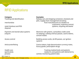 28
MIS, Chapter 14
©2011 Course Technology, a part of Cengage Learning
Table 14.1 RFID Applications
RFID Applications
Category Examples
Tracking and identification Railway cars and shipping containers, livestock and
pets, supply-chain management (tracking
merchandise from manufacturers to retailers to
customers), inventory control,
retail checkout and POS systems, recycling and waste
disposal
Payment and stored-value systems Electronic toll systems, contactless credit cards
(require no swiping), subway and bus passes, casino tokens,
concert tickets
Access control Building access cards, ski-lift passes, car ignition
systems
Anticounterfeiting Casino tokens, high-denomination currency notes,
luxury goods, prescription drugs
Health care Tracking medical tools and patients
(particularly newborns and patients with Alzheimer’s),
process control, monitoring patient data
 