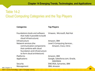 39
MIS, Chapter 14
©2011 Course Technology, a part of Cengage Learning
Chapter 14 Emerging Trends, Technologies, and Applications
Table 14-2
Cloud Computing Categories and the Top Players
Categories Top Players
Foundations (tools and software
that make it possible to build
cloud infrastructure)
Vmware, Microsoft, Red Hat
Infrastructure Amazon, IBM
Network services (the
communication components
that combine with cloud
foundation and infrastructure
to form cloud architecture)
Level 3 Computing Services ,
Amazon, Cisco, Citrix
Platforms Amazon, IBM
Applications Google, Salesforce.com, Oracle,
DROPBOX
Security EMC/RSA, Symantec, IBM
Management IBM, Amazon
 